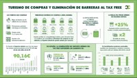 Los comerciantes se muestran satisfechos por la eliminación de barreras al 'tax free'