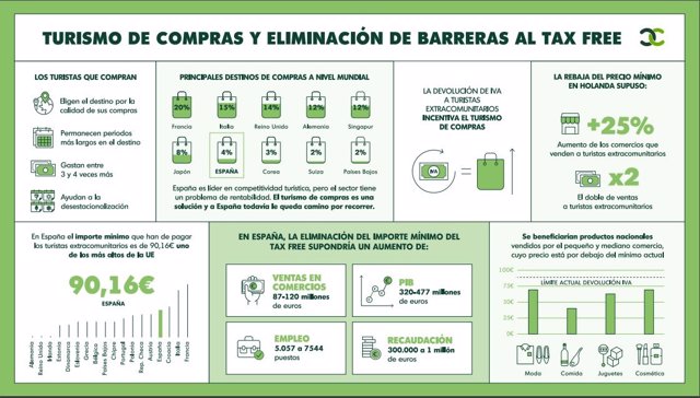 Infografía del Turismo de compras y fax free 