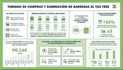 Infografía del Turismo de compras y fax free 