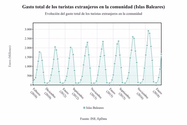Gráfico del gasto de turistas extranjeros en Baleares en mayo