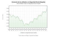 La Seguridad Social logra su segundo mejor junio en 12 años y supera los 19 millones de afiliados