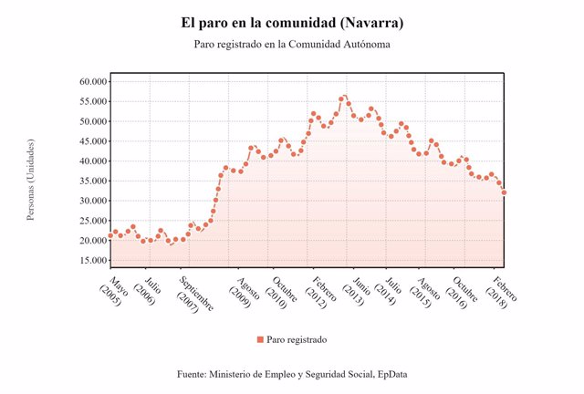 Gráfico con los datos del paro registrado en Navarra.