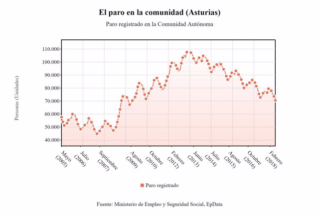 Paro registrado en junio en Asturias