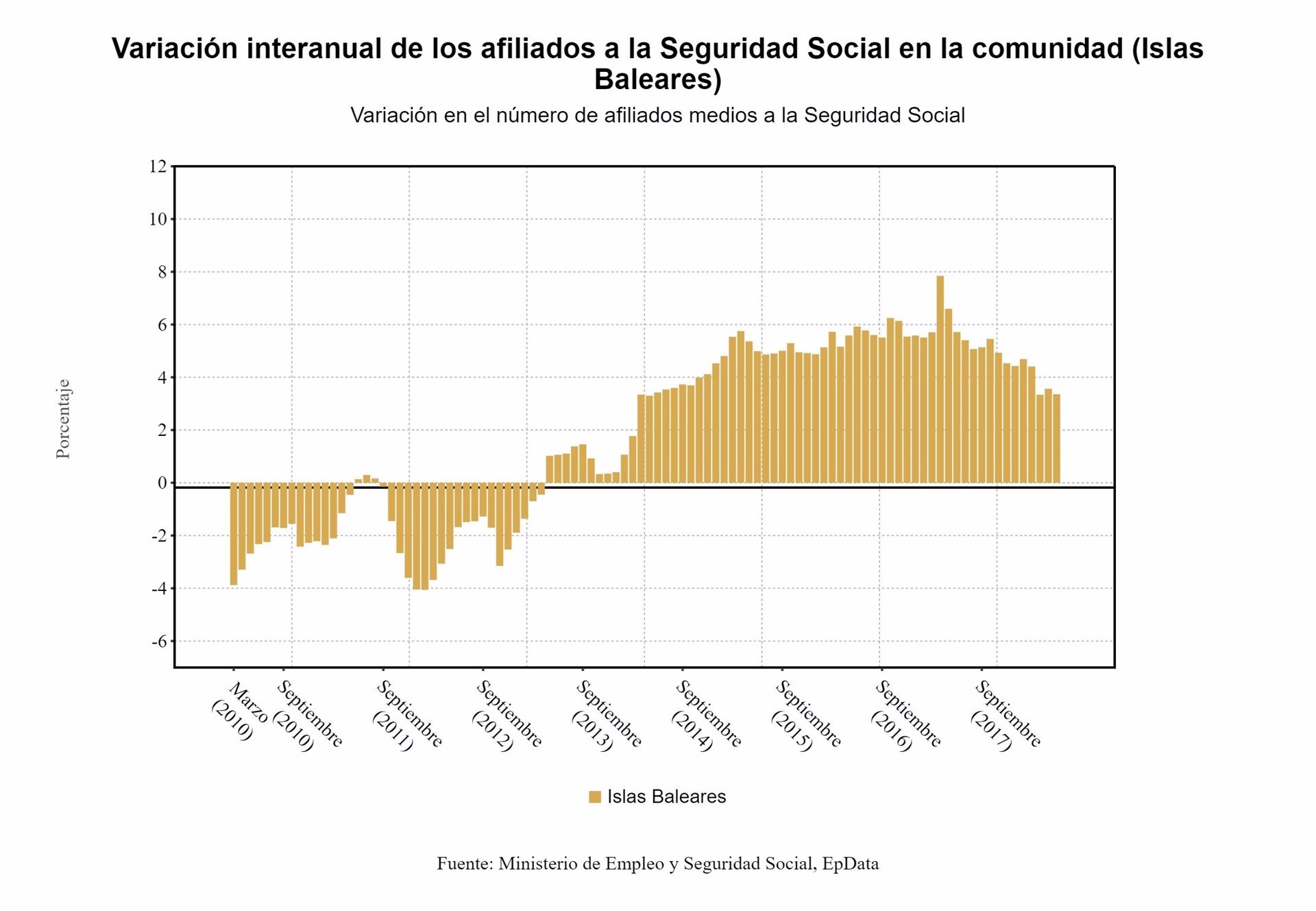 La Seguridad Social gana 18.481 afiliados en junio en Baleares