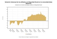 La Seguridad Social gana 18.481 afiliados en junio en Baleares, un 3,3% más que hace un año