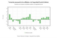La Seguridad Social gana 8.408 afiliados en Galicia en junio y el total supera el millón