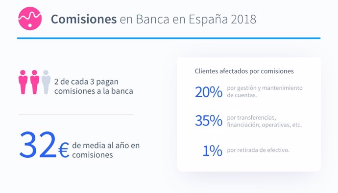 Comisiones de banca en España en 2018