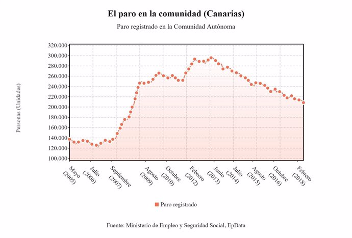 Evolución del paro en Canarias (actualizado con datos hasta junio de 2018)