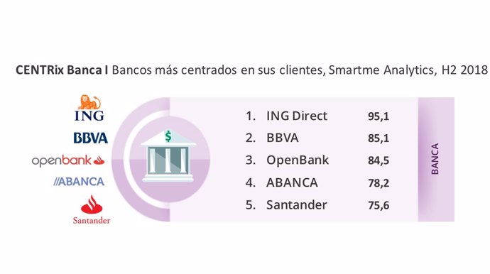 Infografía de Smartme Analytics sobre los bancos más centrados en el cliente