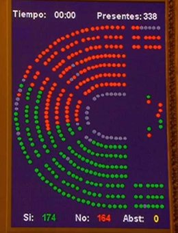 Votación del decreto ley de RTVE 