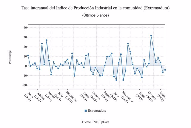 Evolución de la producción industrial en Extremadura