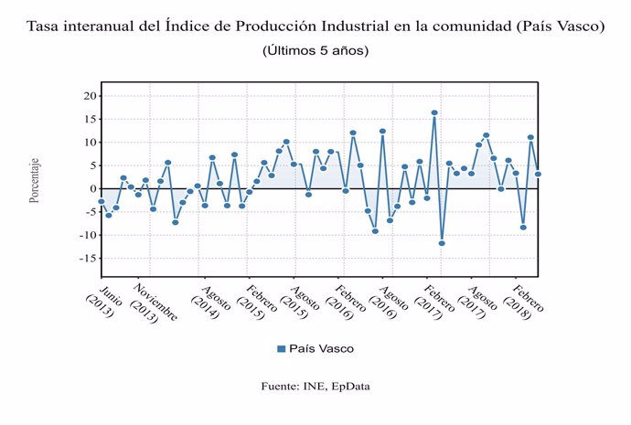 Gráfico de la evolución del IPI en Euskadi