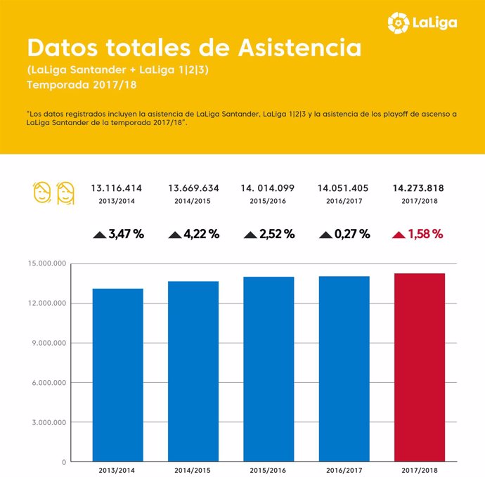 Infografía datos de asistencia LaLiga 2017-18