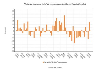 La creación de empresas sube un 0,5% en mayo y encadena dos meses de alzas