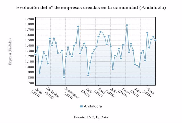 Evolución del número de empresas creadas en Andalucía.