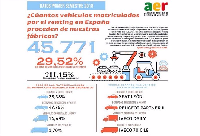 Infografía producción española vehículos matriculados en renting