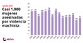 Casi 1.000 mujeres asesinadas y 25 menores por violencia de género desde que hay registros