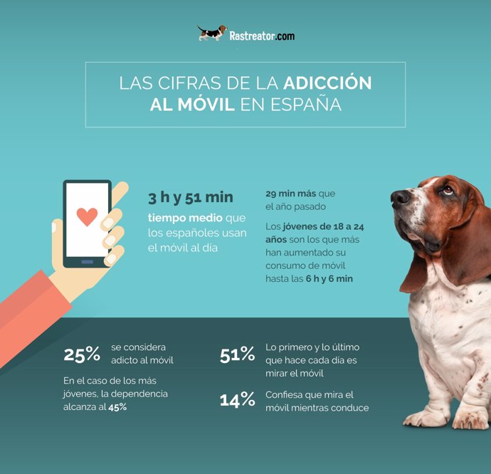 Estudio adicción al móvil en España
