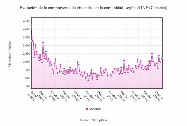 Evolución de la compraventa de viviendas en Canarias, según el INE