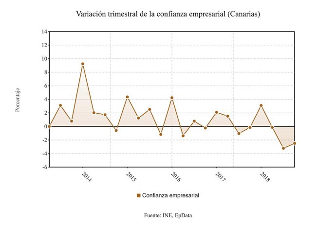 Variación trimestral de la confianza empresarial (Canarias)