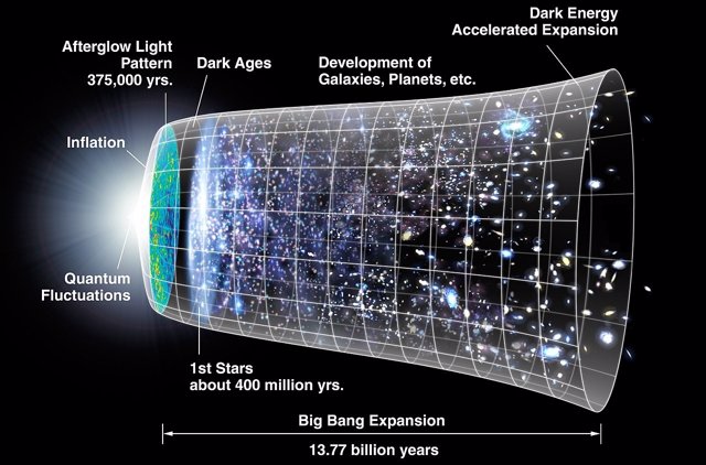 Modelo de la expansión espacio/tiempo del Universo