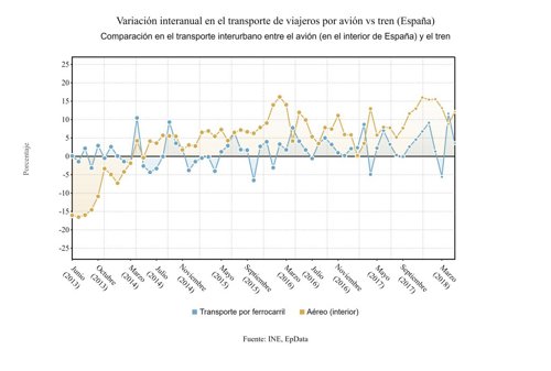 Variación interanual viajeros avión vs tren mayo 2018
