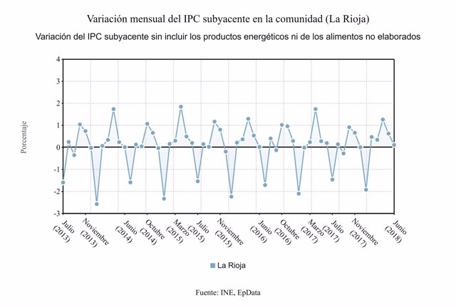 Variación IPC en La Rioja
