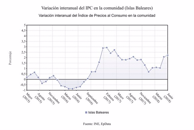 Evolución de la tasa interanual del IPC en Baleares, según el INE