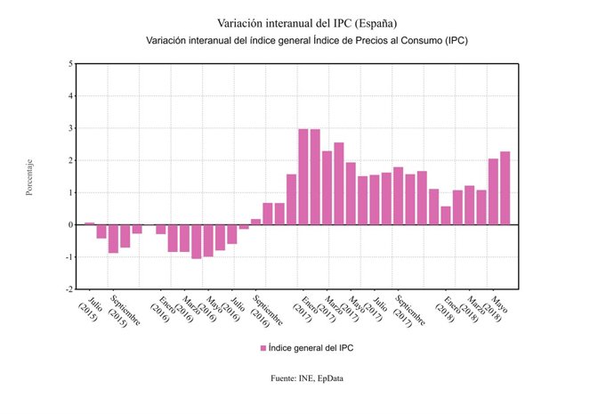 Variació interanual de l'IPC del juny 2018