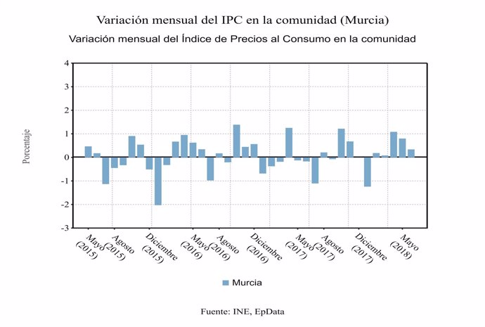 Variación mensual del IPC en Murcia en junio