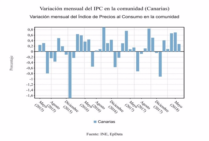Variación mensual del IPC de Canarias