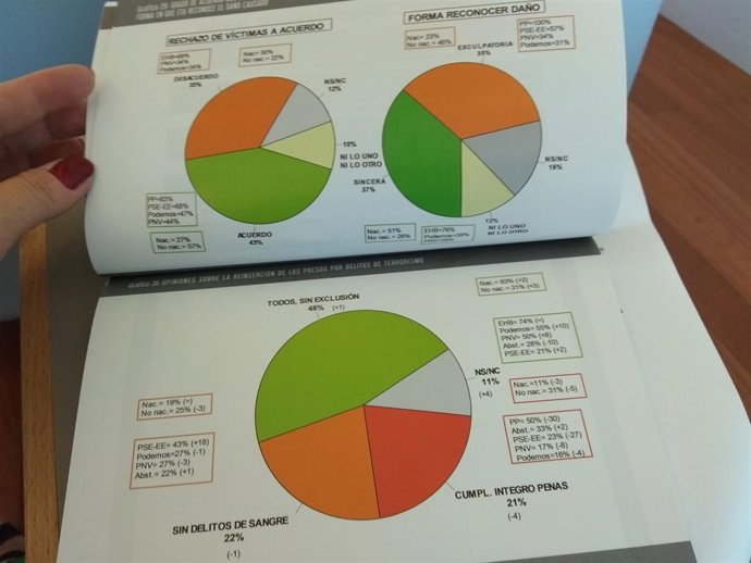 Gráfico del Euskobarómetro sobre los presos de ETA y la reinserción