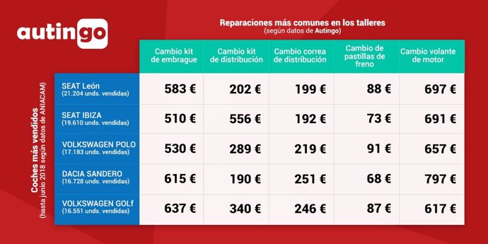 Tabla precios reparaciones comunes coches más vendidos 2018