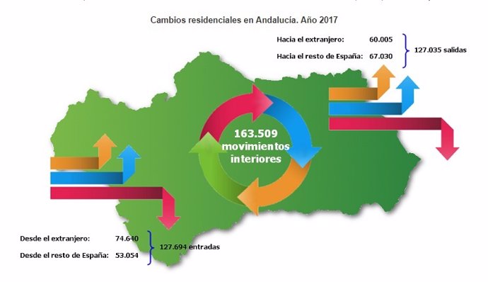 Cambios residenciales en Andalucía en 2017.