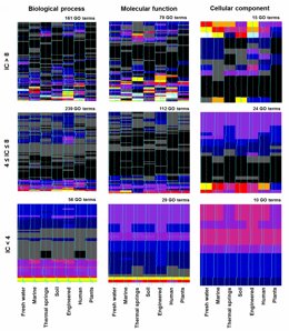 Microbiomes