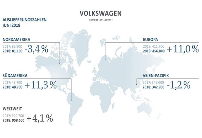 Ventas del grupo Volkswagen en junio 2018