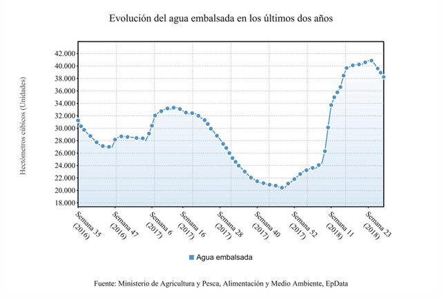 Evolución de la Reserva Hidráulica semana 23 2018