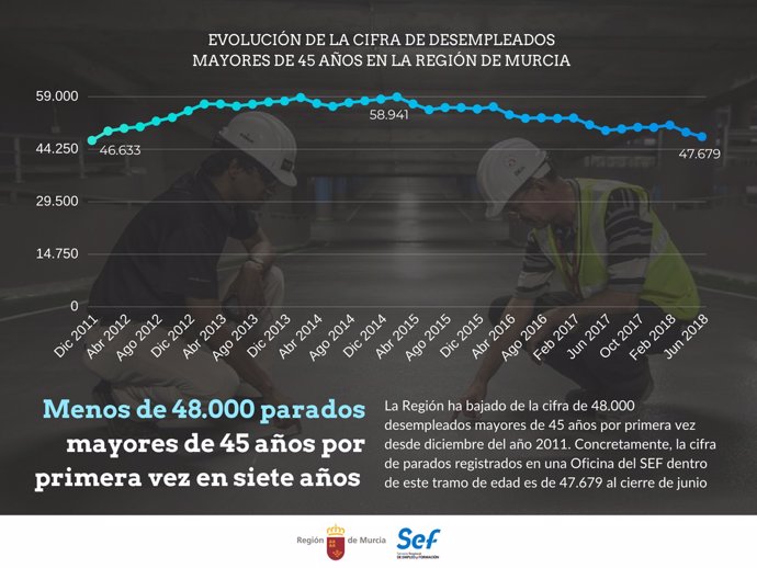Evolución de la cifra de desempleados mayores de 45 años en la Región de Murcia