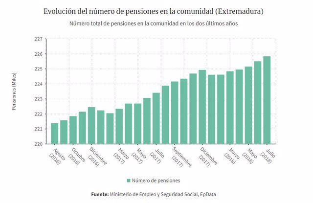 Evolución pensiones en Extremadura