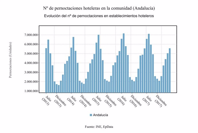 Evolución de pernoctaciones en Andalucía.