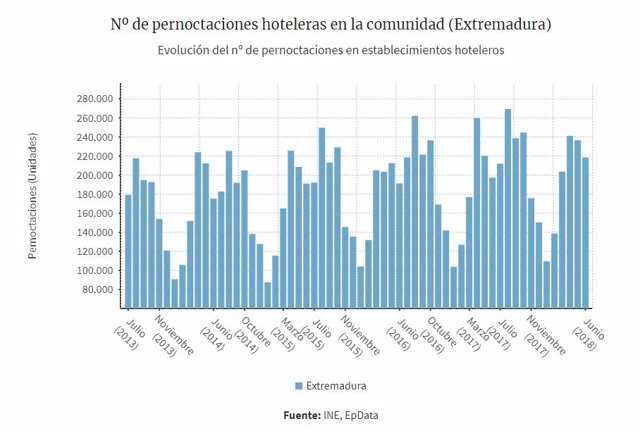 Evolución pernoctaciones en Extremadura