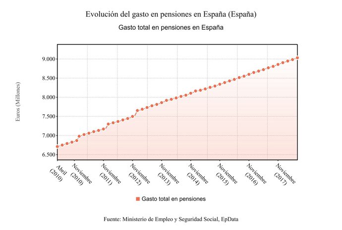 Despesa en pensions (juliol 2018)