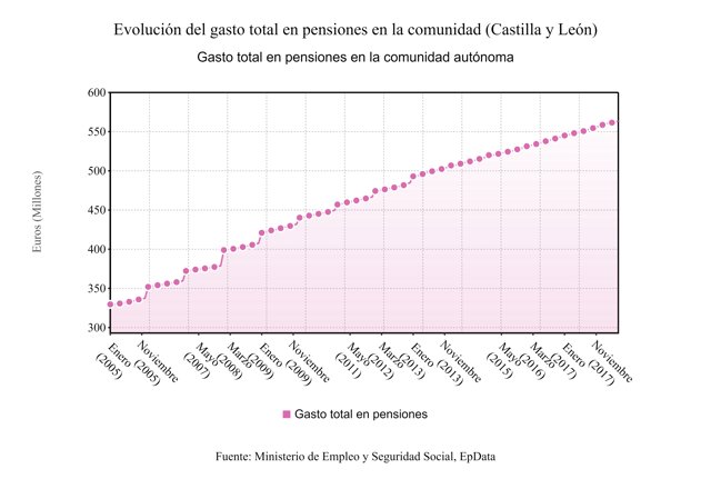 Cuadro estadístico de las pensiones en CyL
