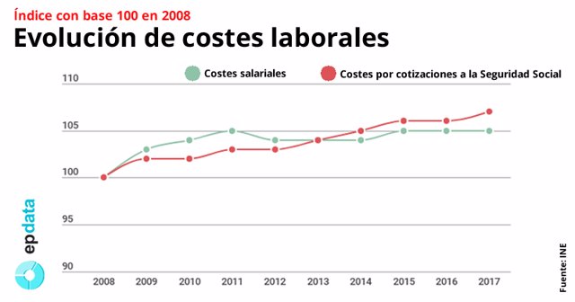 El salario bruto subió un 0,1% en 2017, hasta los 22.806 euros 6