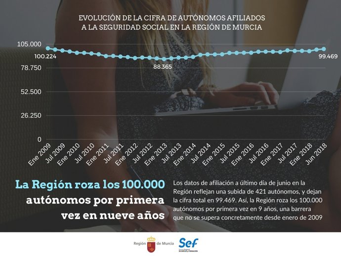 Gráfico de evolución del número de autónomos en la Región de Murcia