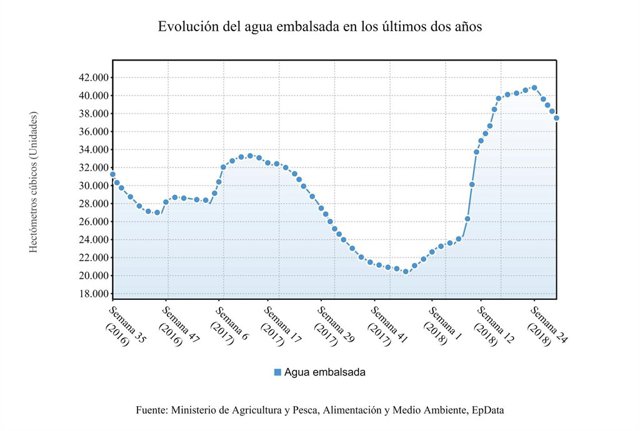 La reserva hidráulica española está al 66,9 por ciento de su capacidad total, co