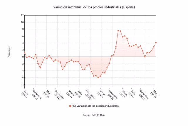 Variación interanual precios industriales junio 2018