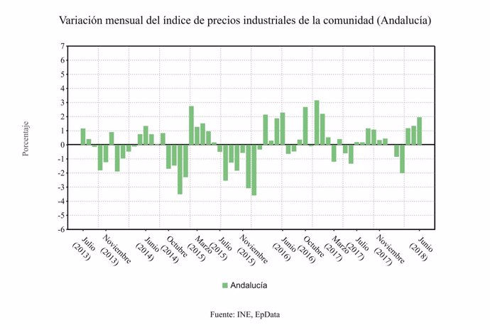 Evolución de los precios industriales en Andalucía.