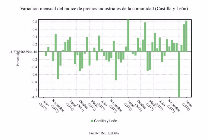 Gráfico del IPRI Junio 2018 CyL 