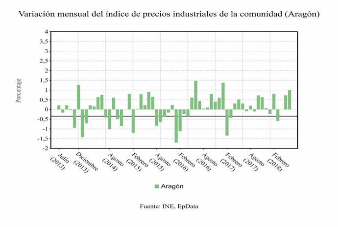 Gráfico de la evolución del IPI en Aragón